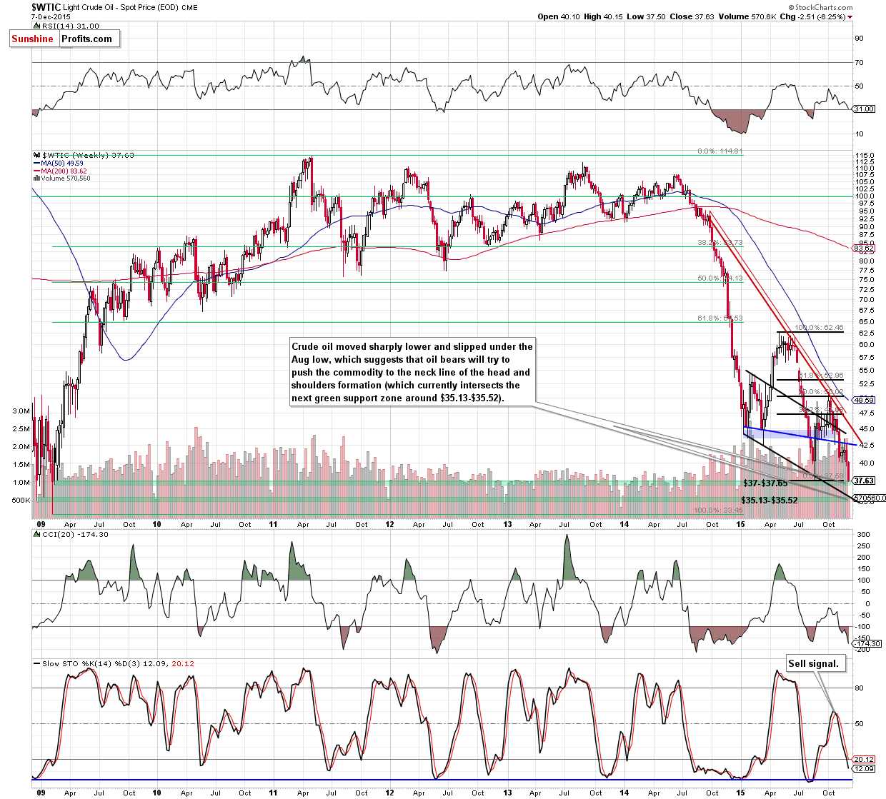 WTIC - the weekly chart