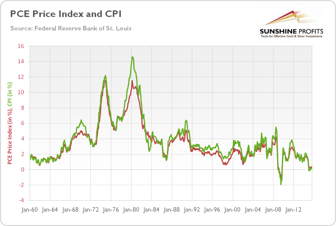 The Personal Consumer Expenditures Price Index (red line) and the Consumer Price Index (green line) from 1960 to 2015 (as a percent change from the year ago)