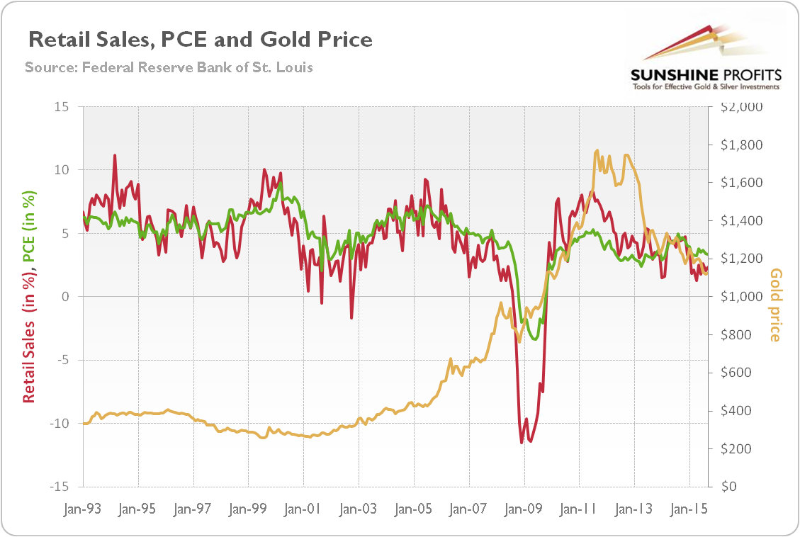 Retail sales (red line, left scale, annual percent change), personal consumption expenditures (green line, left scale) and the price of gold (yellow line, right scale, London P.M. fixing) from 1993 and 2015