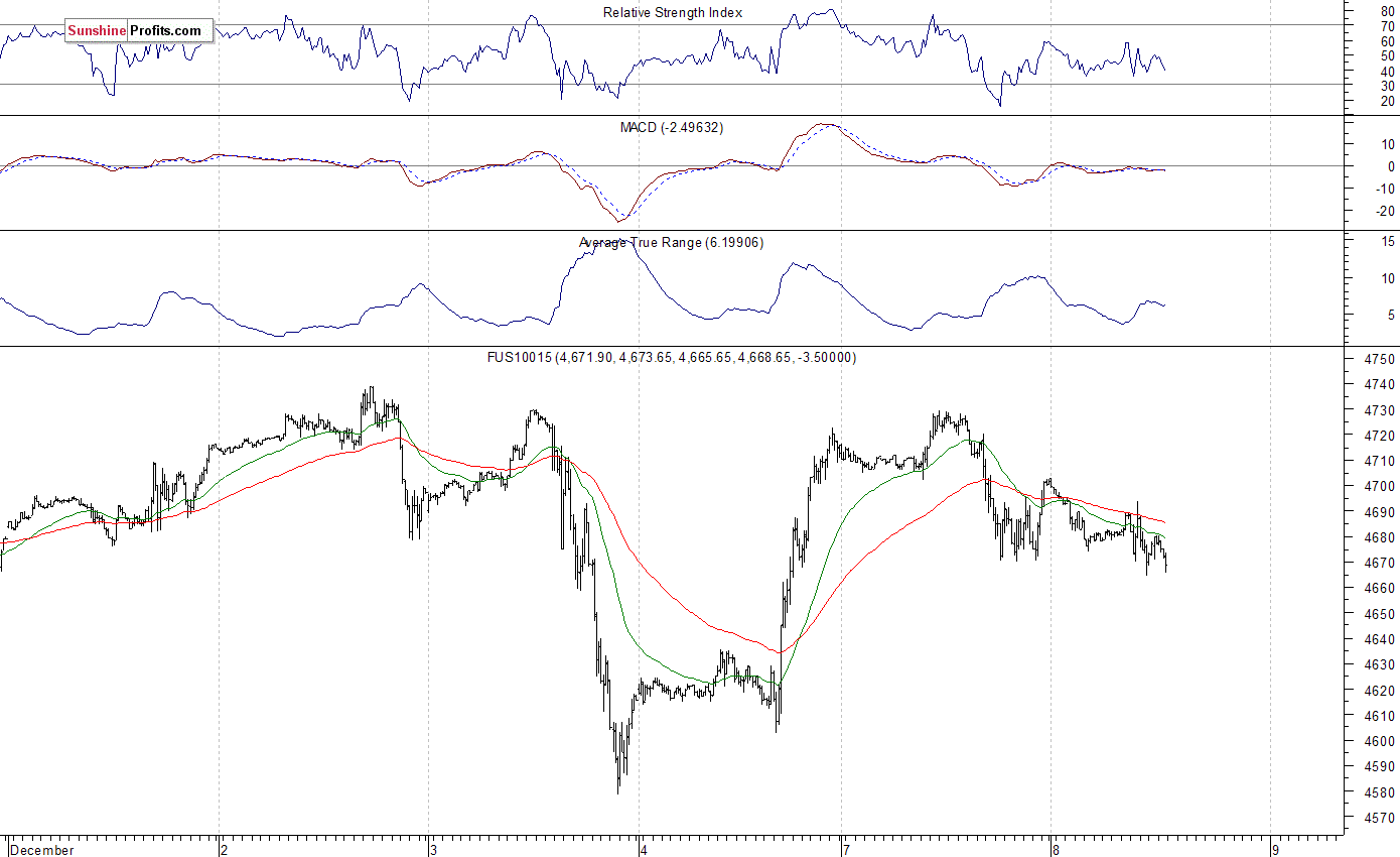 Nasdaq100 futures contract - Nasdaq 100 index chart - NDX