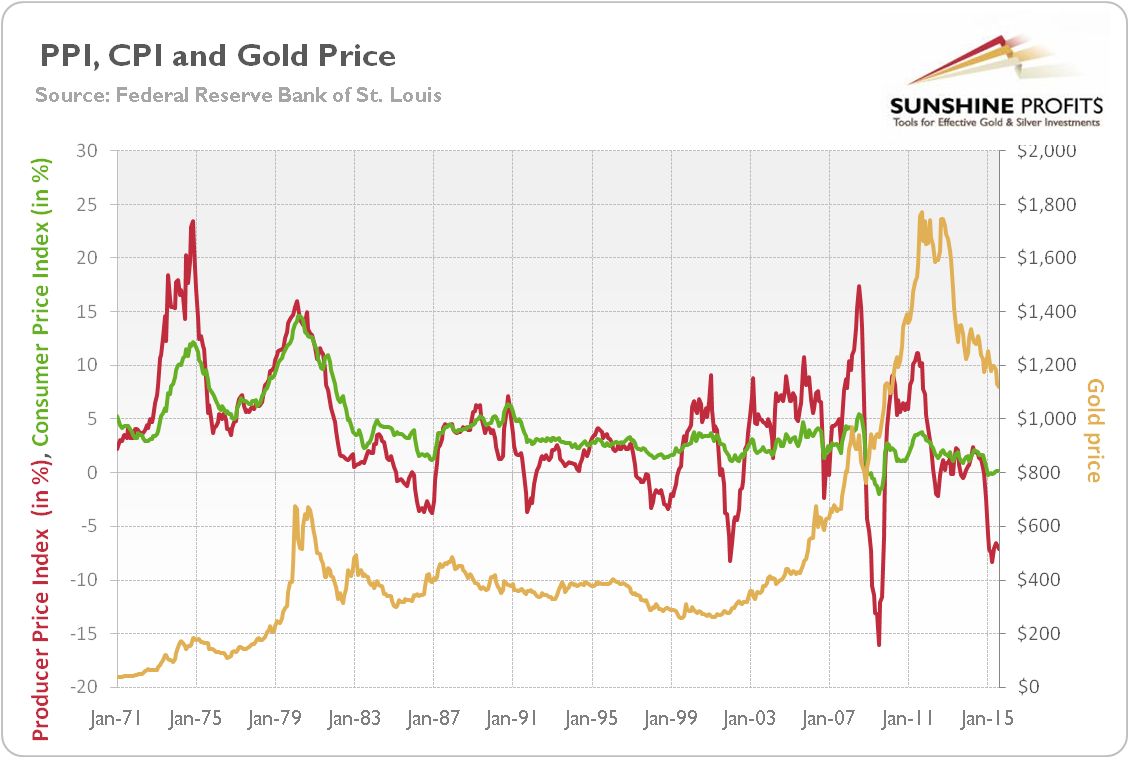 The Producer Price Index (red line, left scale), the Consumer Price Index (green line, left scale) and the price of gold (yellow line, right scale, London P.M. fixing) from 1971 to 2015