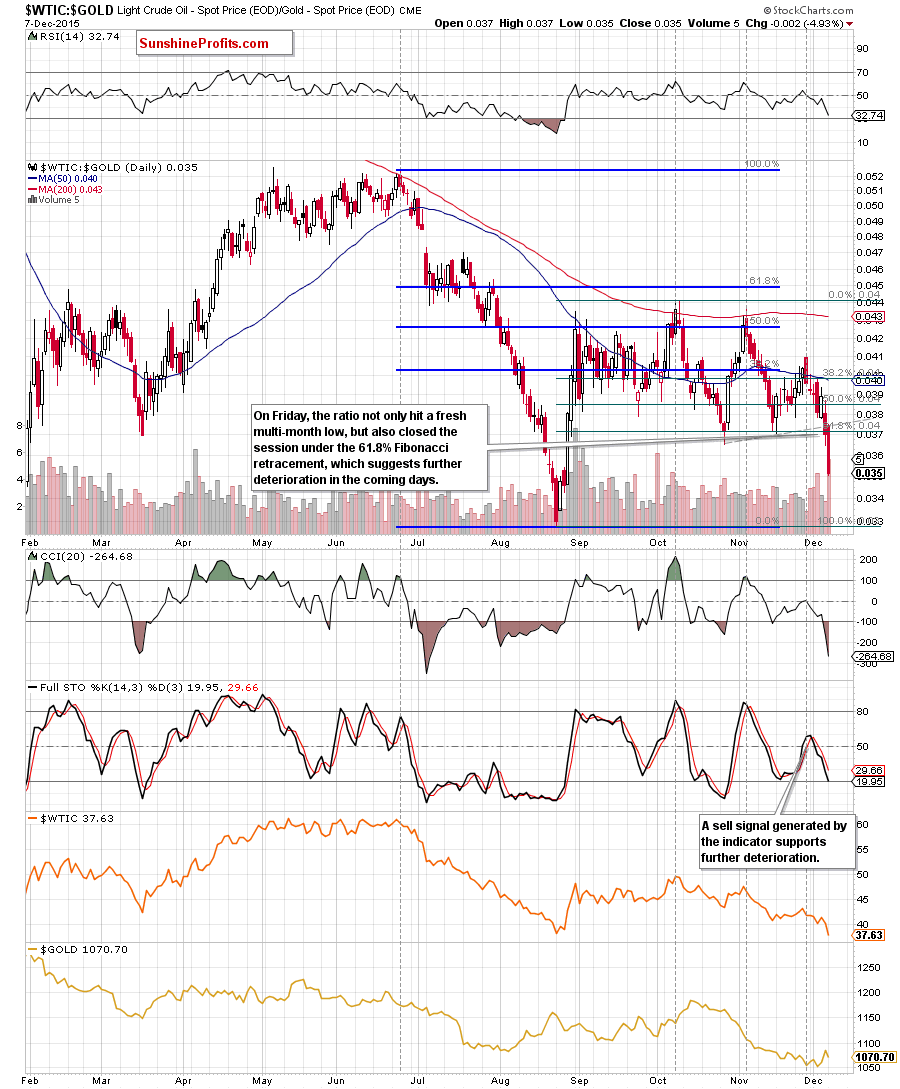 the oil-to-gold ratio - the daily chart