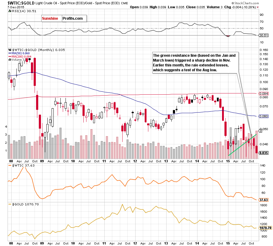 the oil-to-gold ratio - the monthly chart