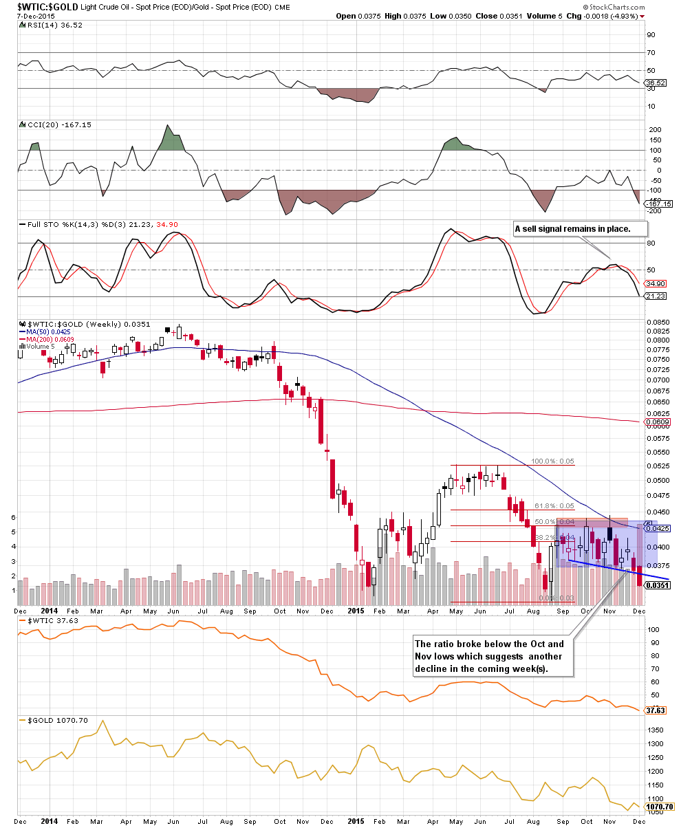 the oil-to-gold ratio - the weekly chart