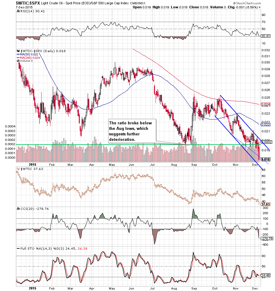 the oil-to-stocks ratio - the daily chart