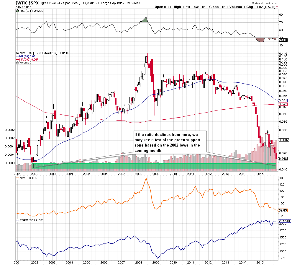 the oil-to-stocks ratio - the monthly chart