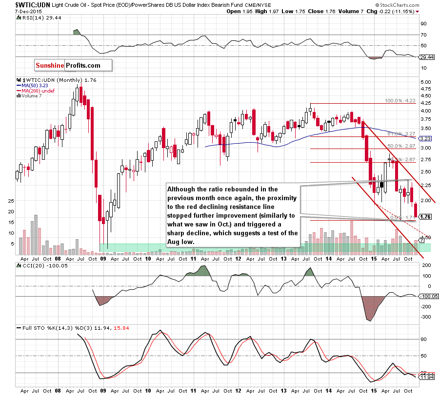 the WTIC:UDN ratio - monthly chart