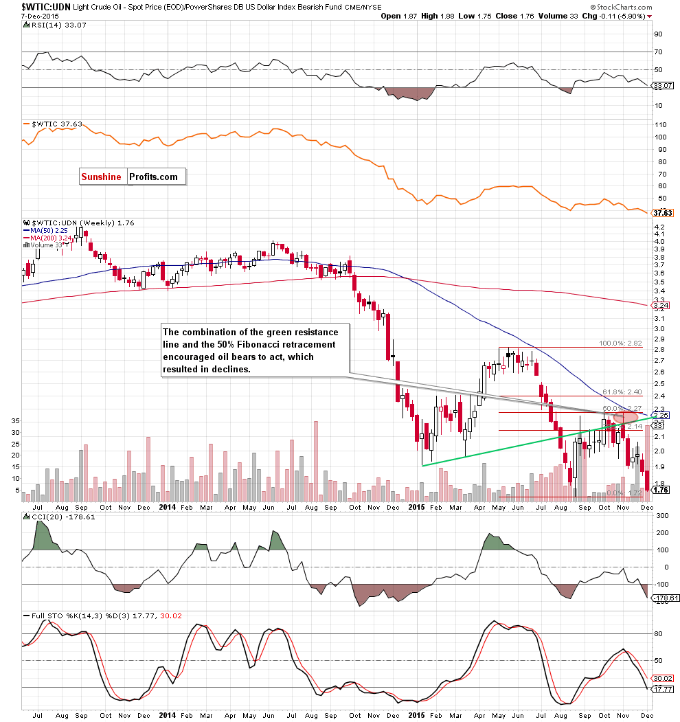 the WTIC:UDN ratio - weekly chart