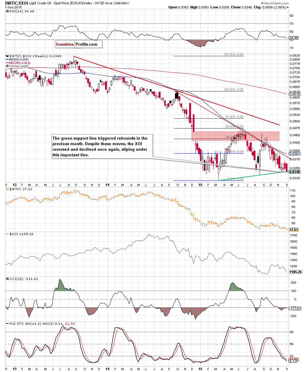 the oil-to-oil stocks ratio - weekly chart