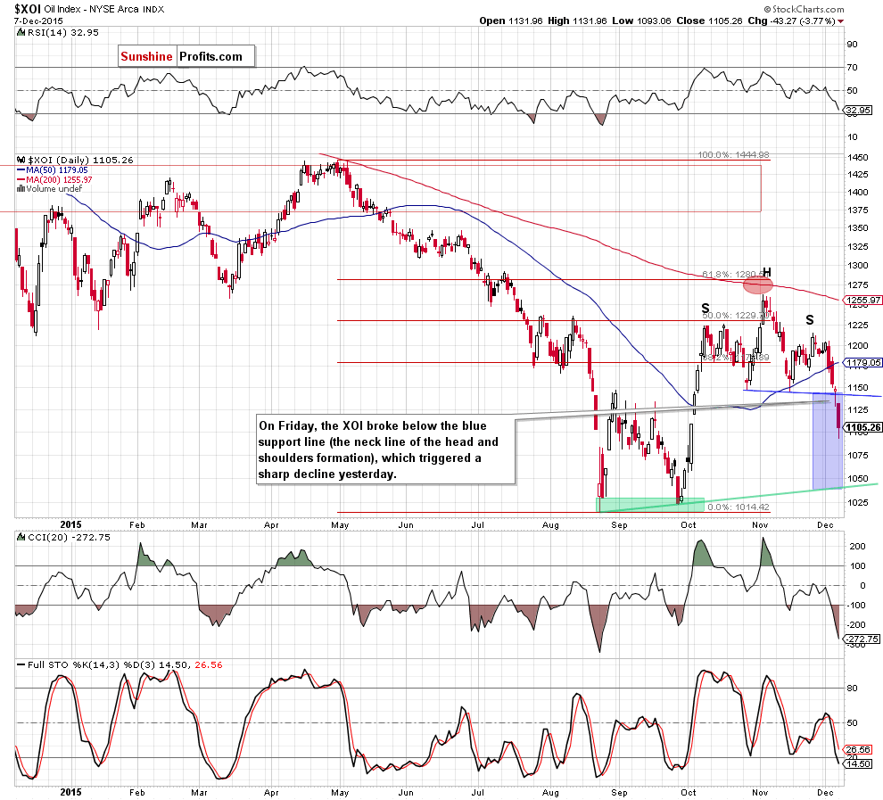 the NYSE Arca Oil Index - daily chart