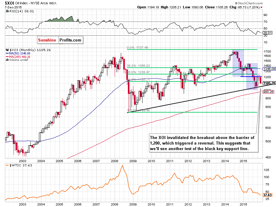 the NYSE Arca Oil Index - monthly chart