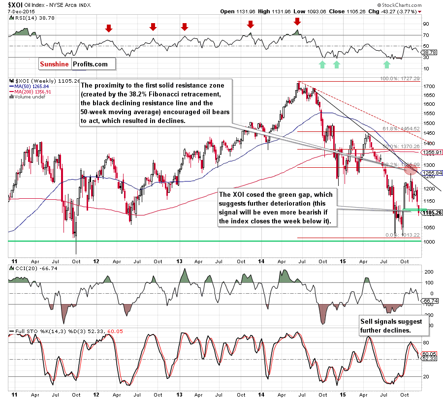 the NYSE Arca Oil Index - weekly chart