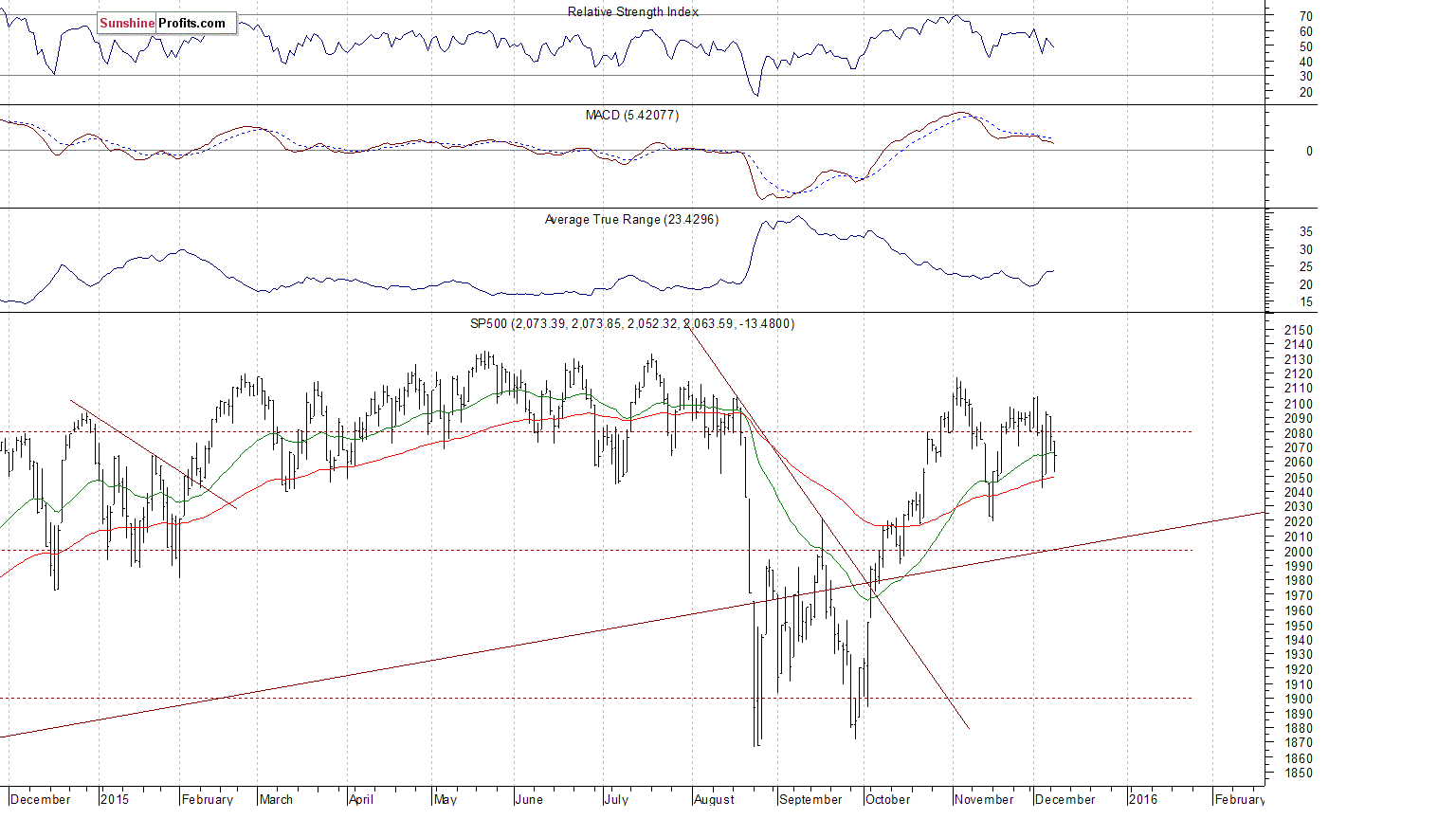 Daily S&P 500 index chart - SPX, Large Cap Index