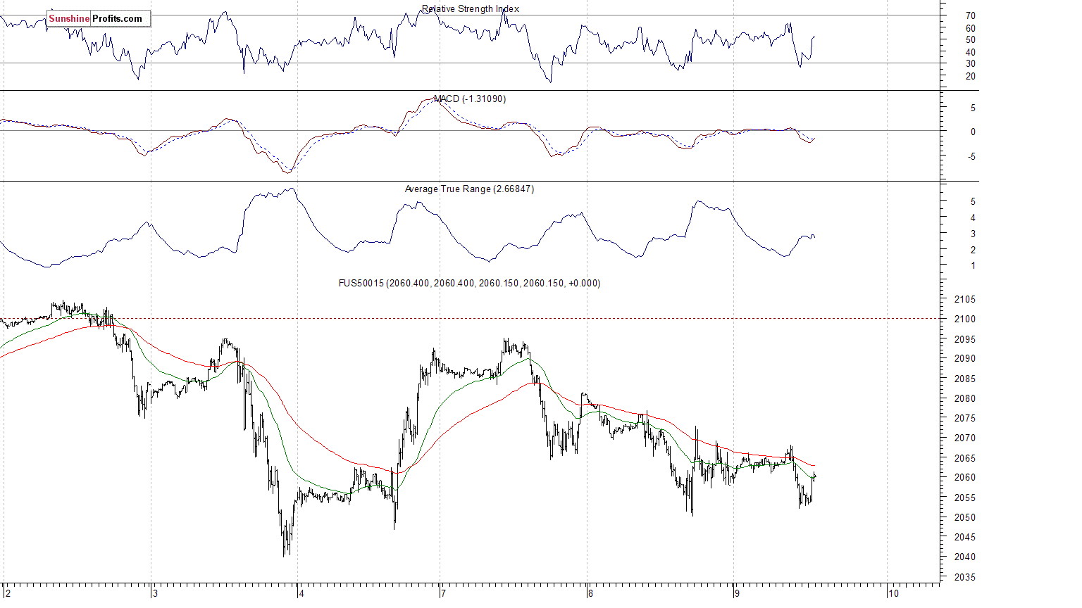 S&P 500 futures contract - S&P 500 index chart - SPX