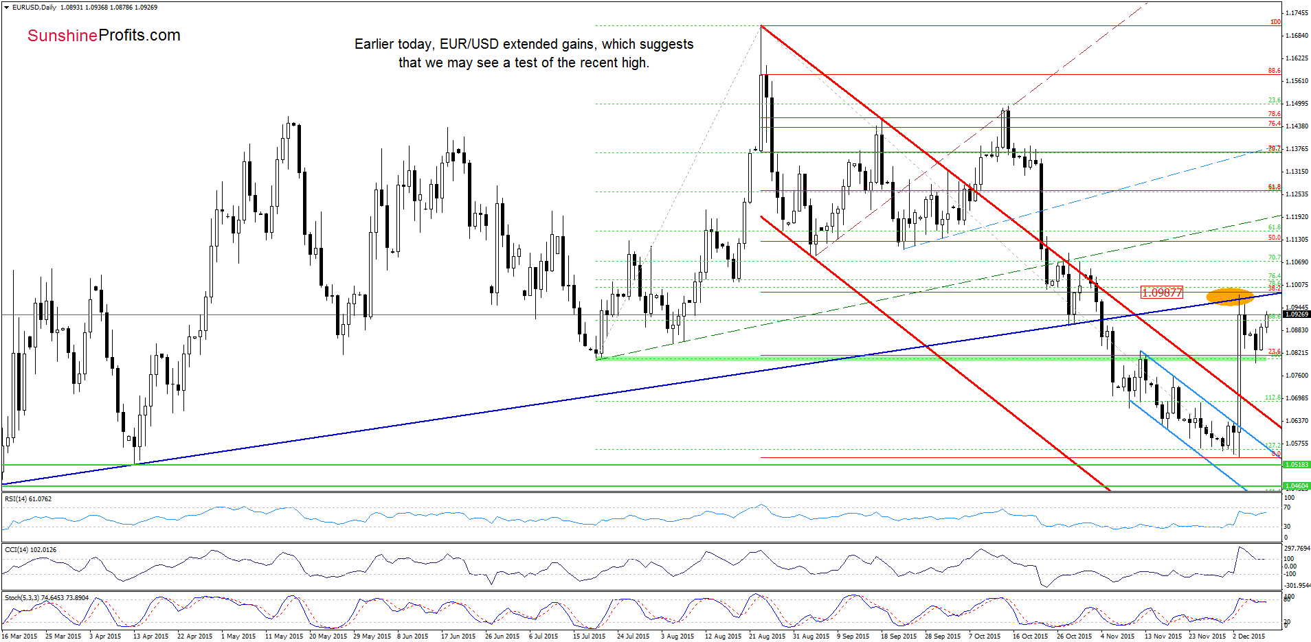 EUR/USD - the daily chart