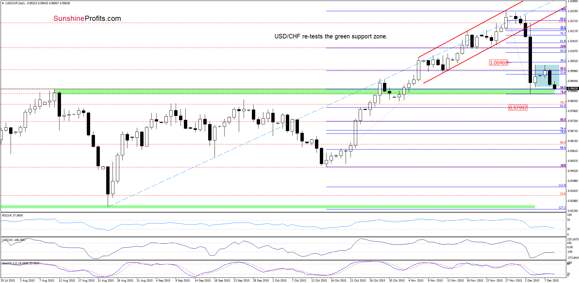 USD/CHF - the daily chart