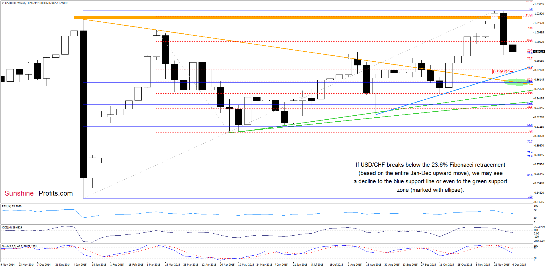 USD/CHF - the weekly chart