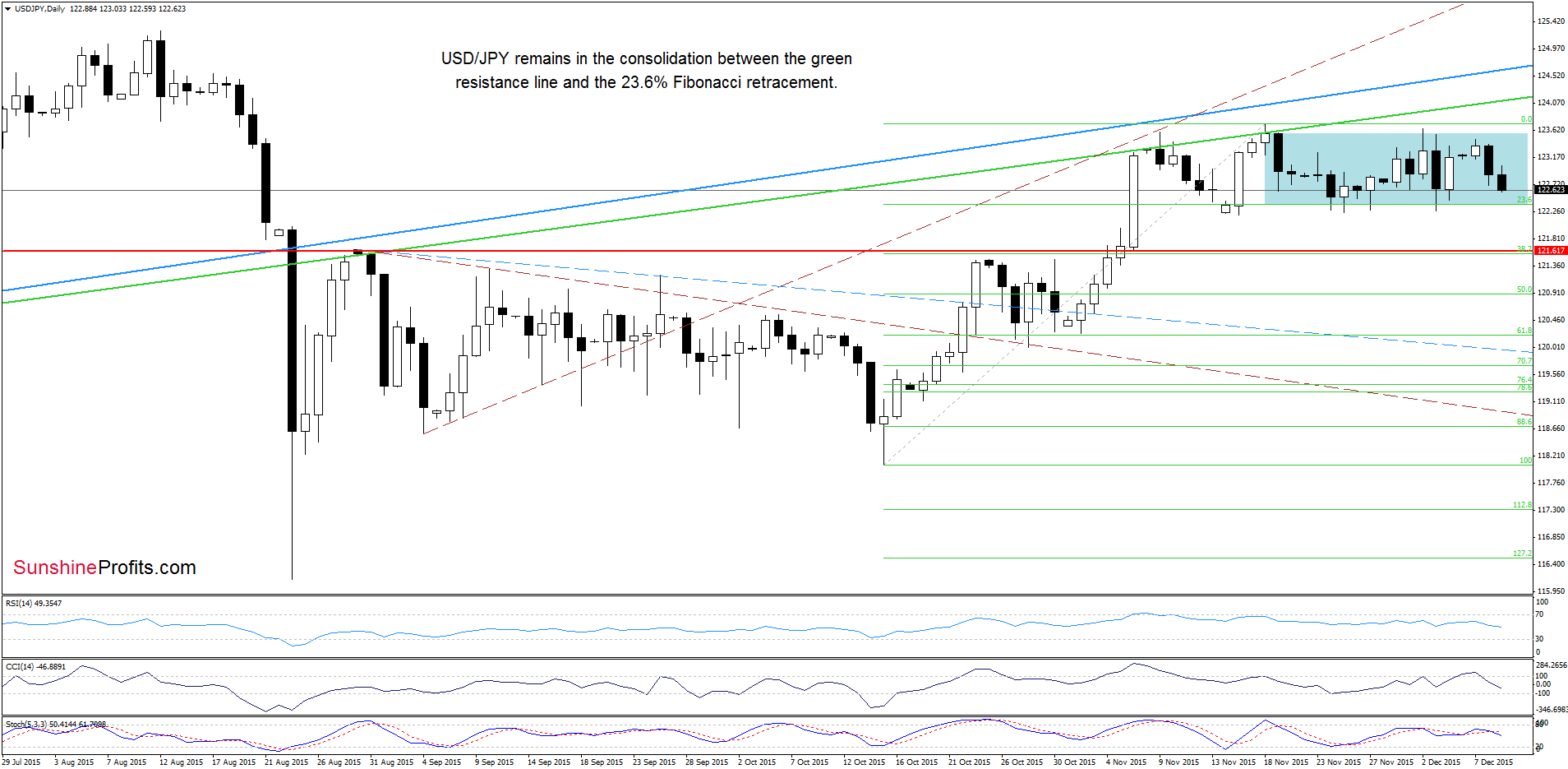 USD/JPY - the daily chart