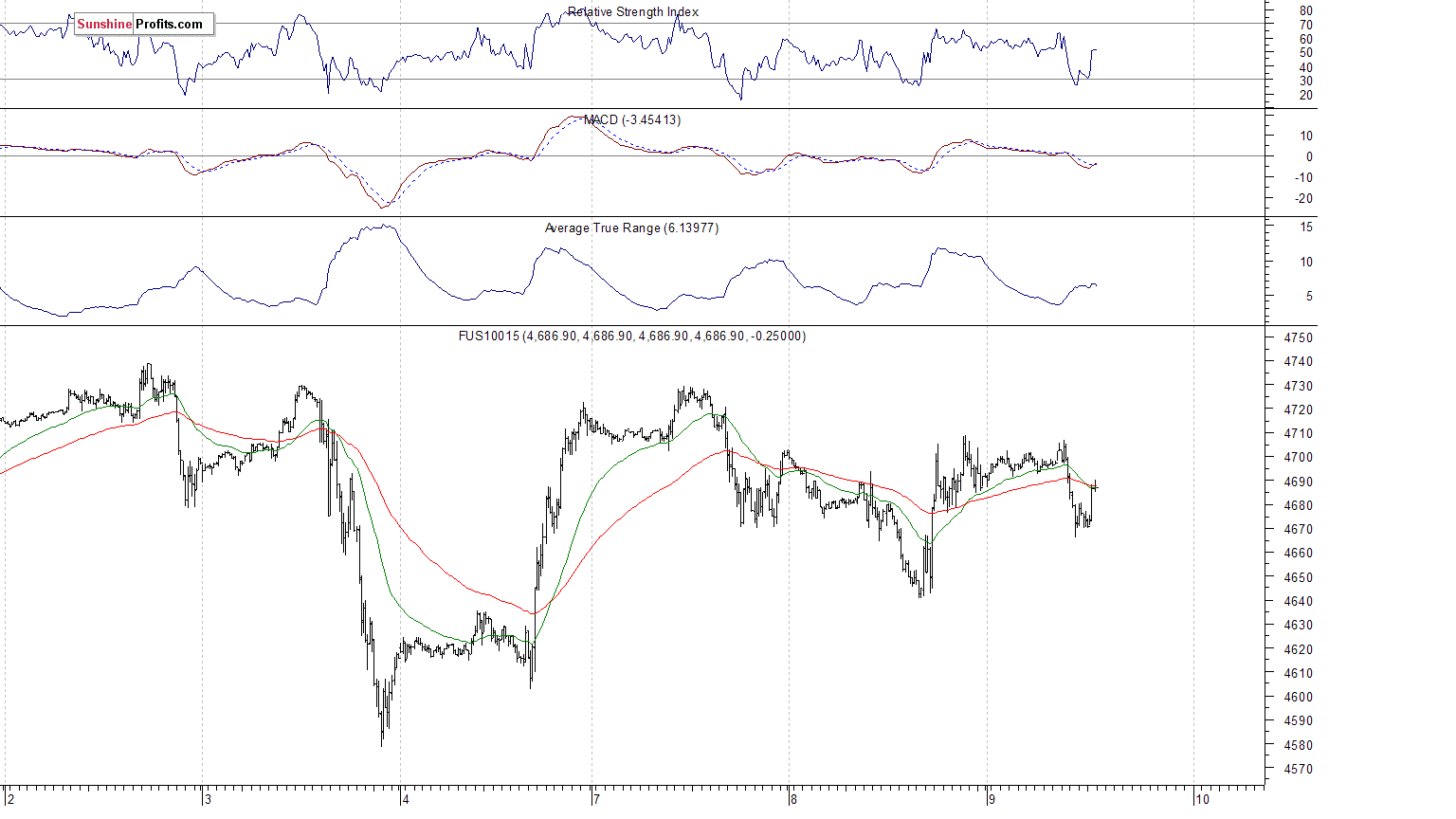 Nasdaq100 futures contract - Nasdaq 100 index chart - NDX