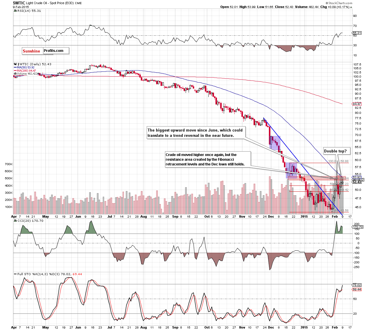 WTIC - the daily chart