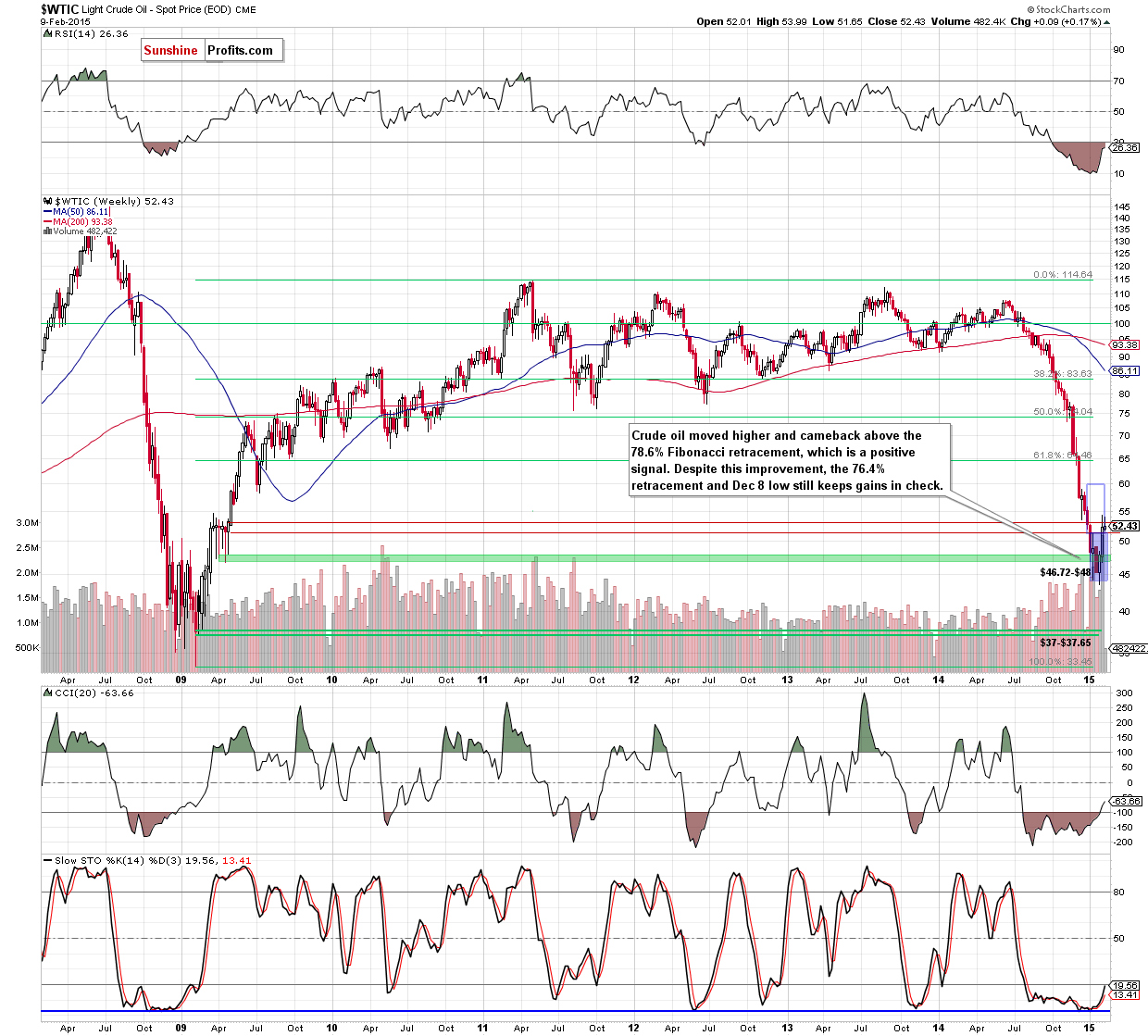 WTIC - the weekly chart