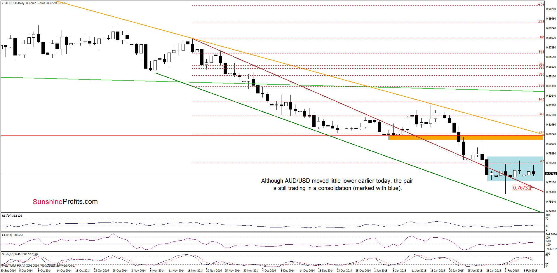 AUD/USD - the daily chart