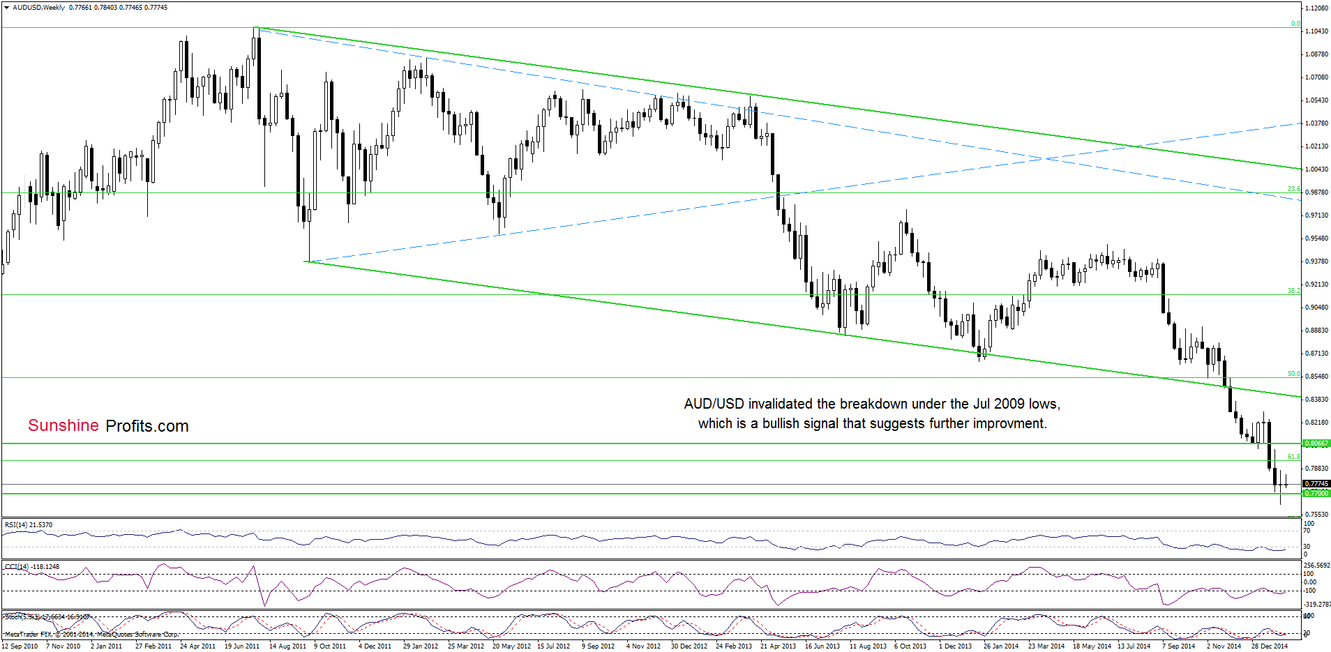 AUD/USD - the weekly chart