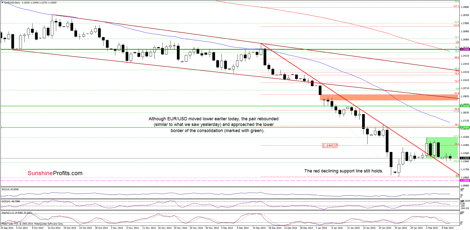 EUR/USD - the daily chart