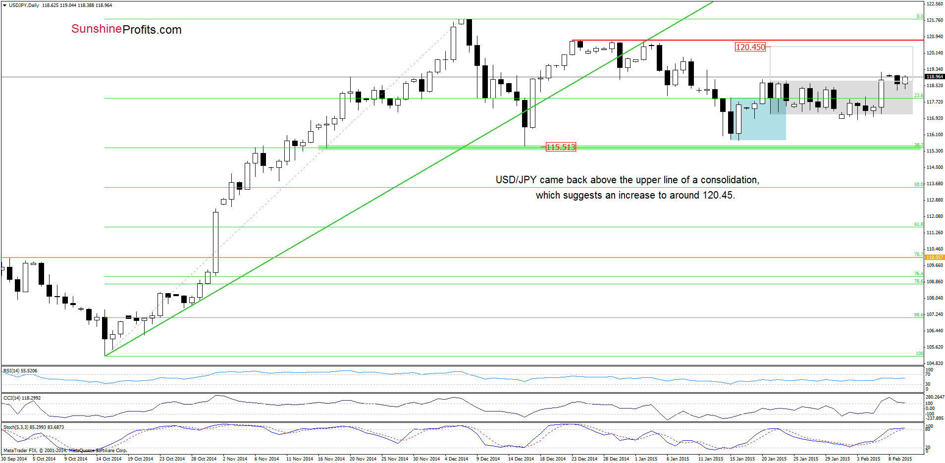 USD/JPY - the daily chart