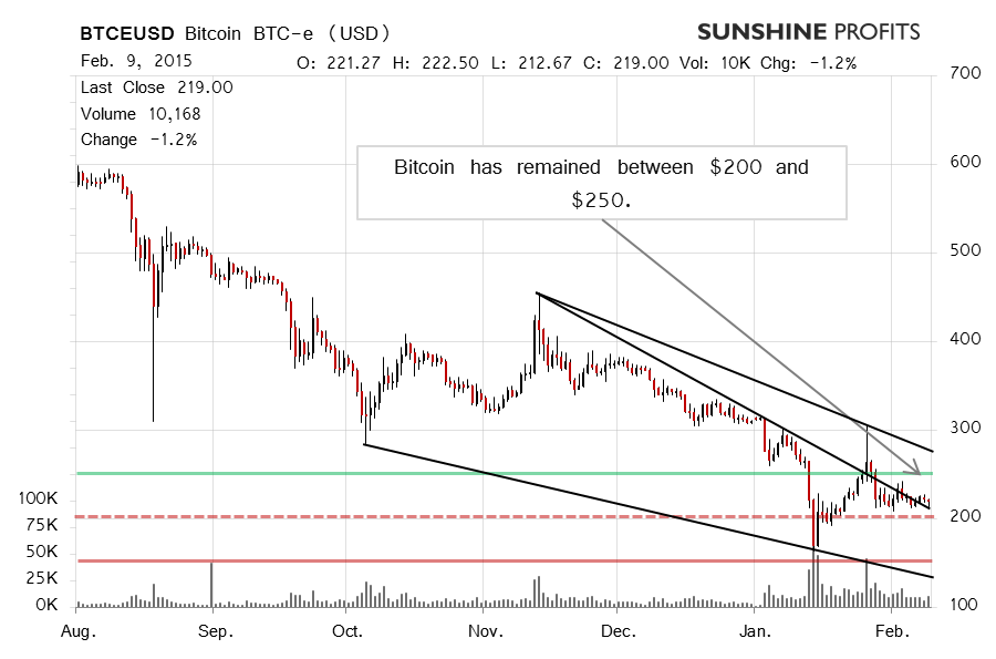 Bitcoin chart BTC-e