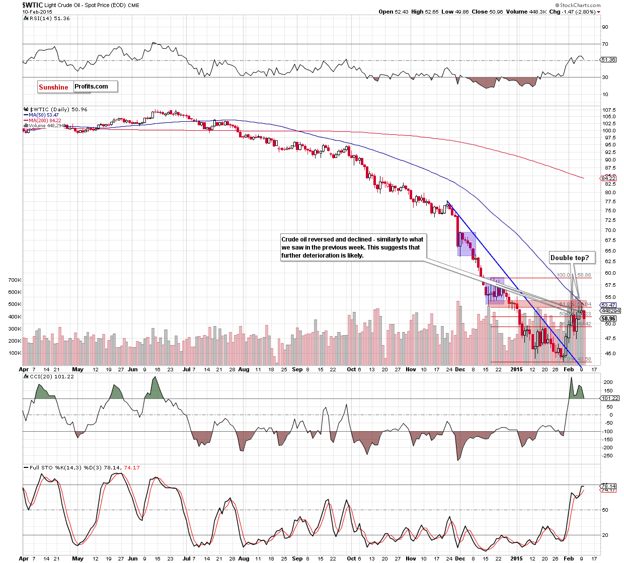 WTIC - the daily chart