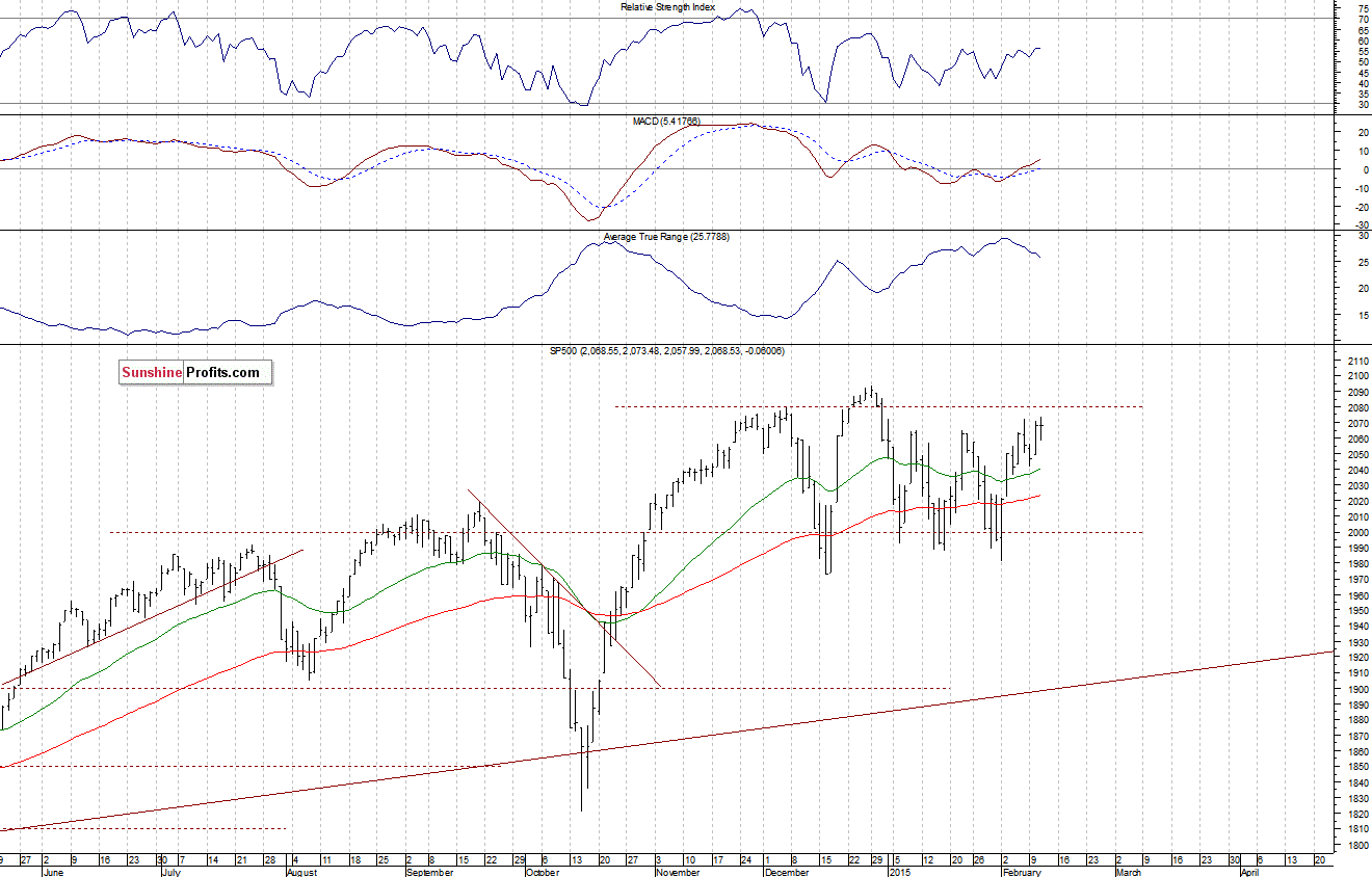 Daily S&P 500 index chart - SPX, Large Cap Index