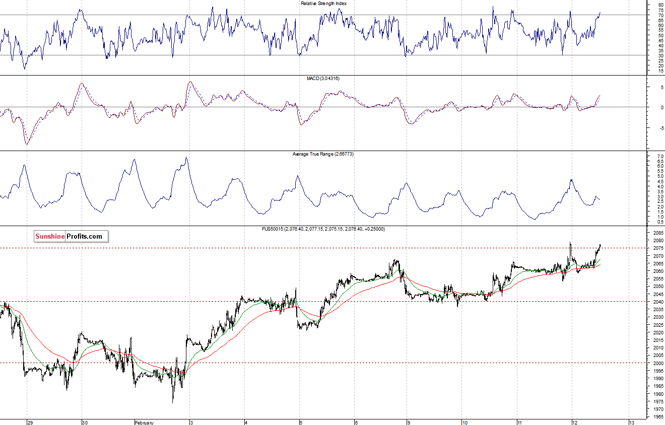 S&P500 futures contract - S&P 500 index chart - SPX