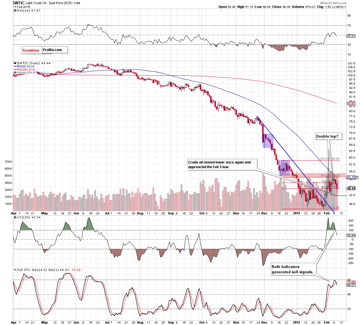 WTIC - the daily chart