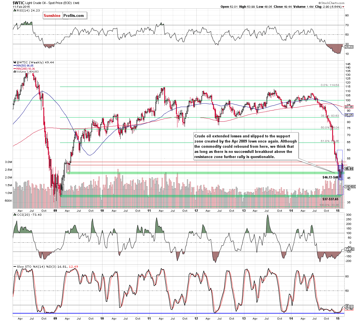 WTIC - the weekly chart