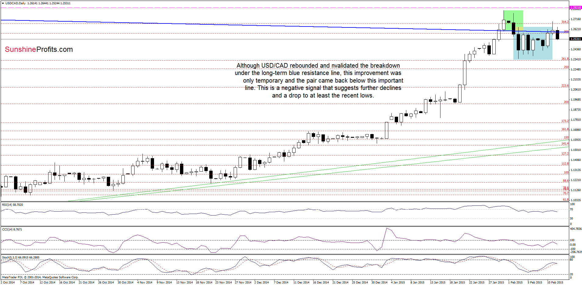 EUR/USD - the daily chart