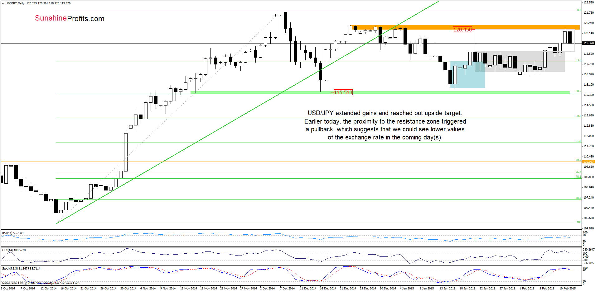 USD/JPY - the daily chart