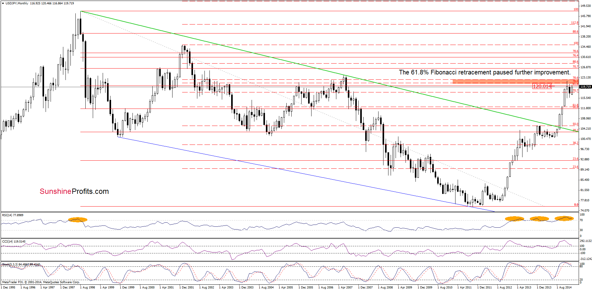 USD/JPY - the monthly chart