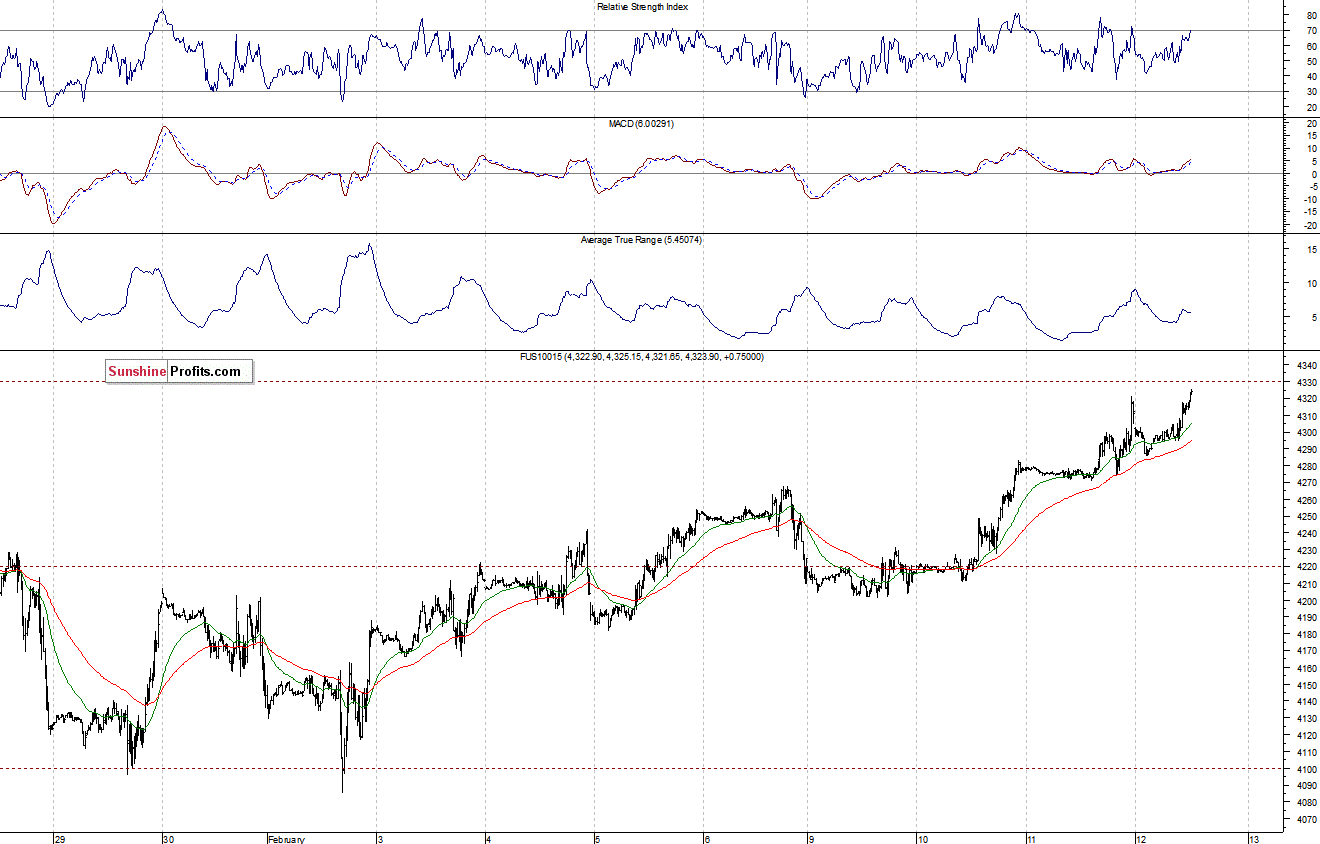 Nasdaq100 futures contract - Nasdaq 100 index chart - NDX