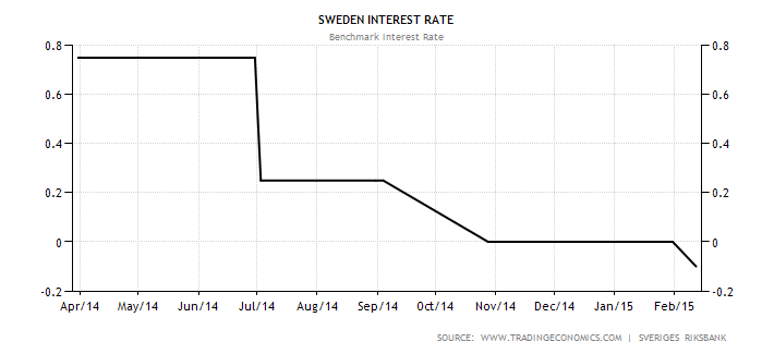 Sweden Benchmark Interest Rate from April 2014 to February 2015.