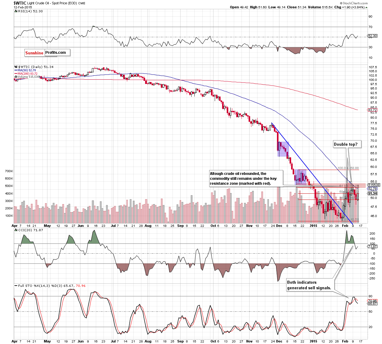 WTIC - the daily chart