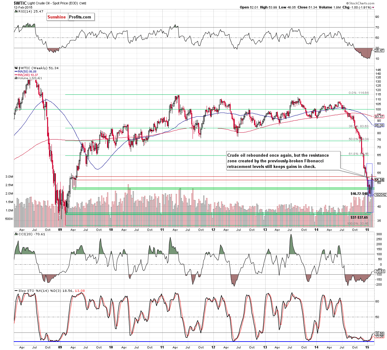 WTIC - the weekly chart