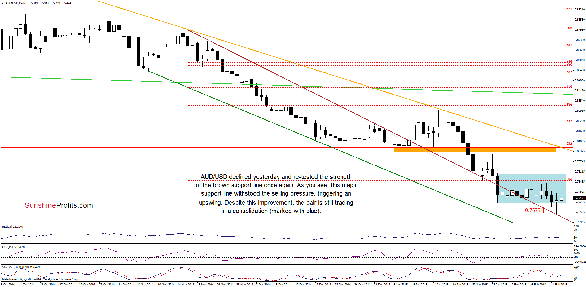 AUD/USD - the daily chart