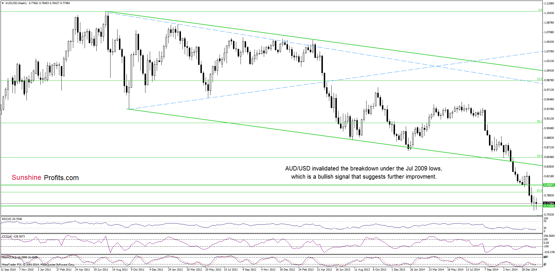 AUD/USD - the weekly chart