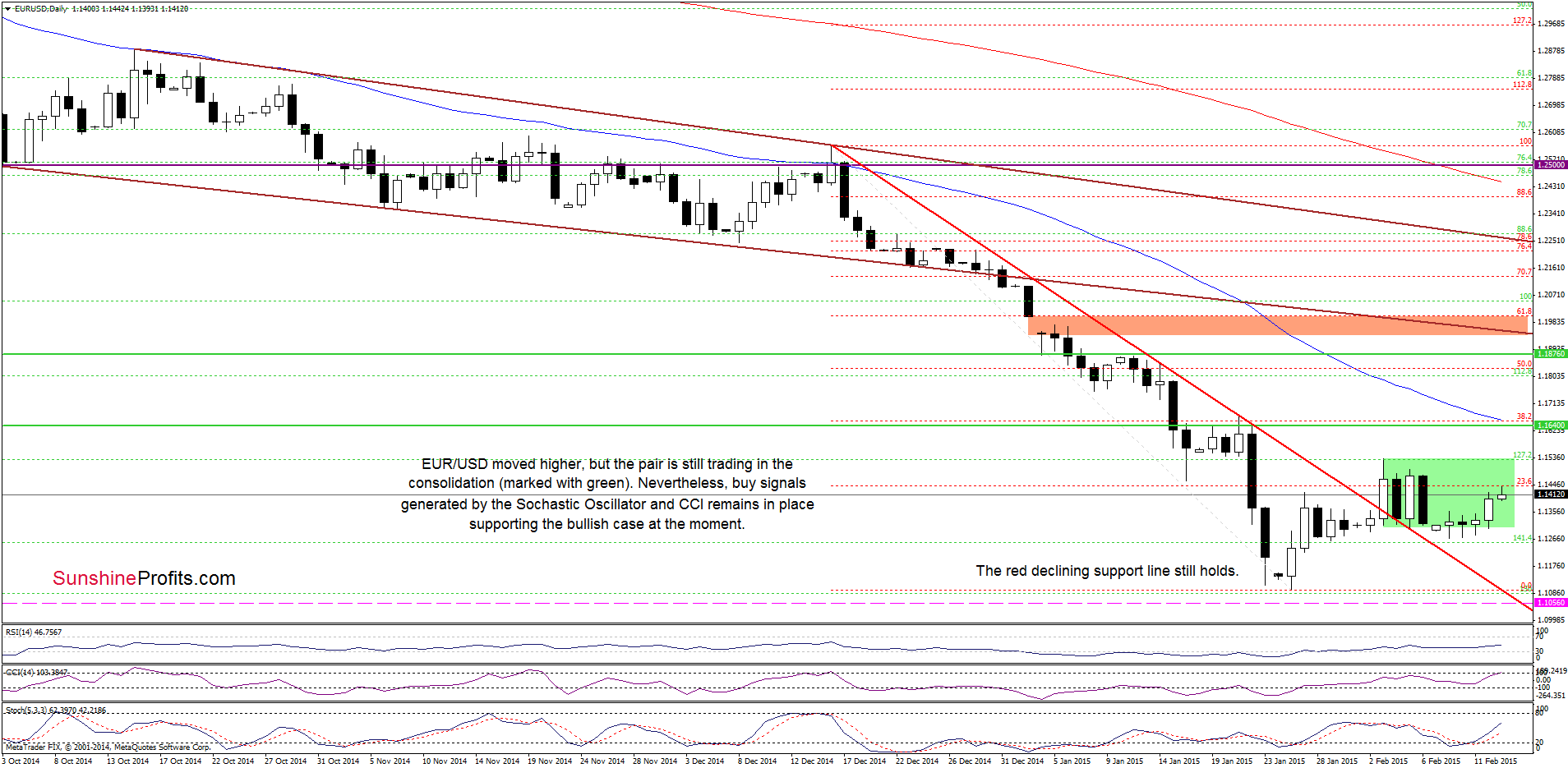 EUR/USD - the daily chart