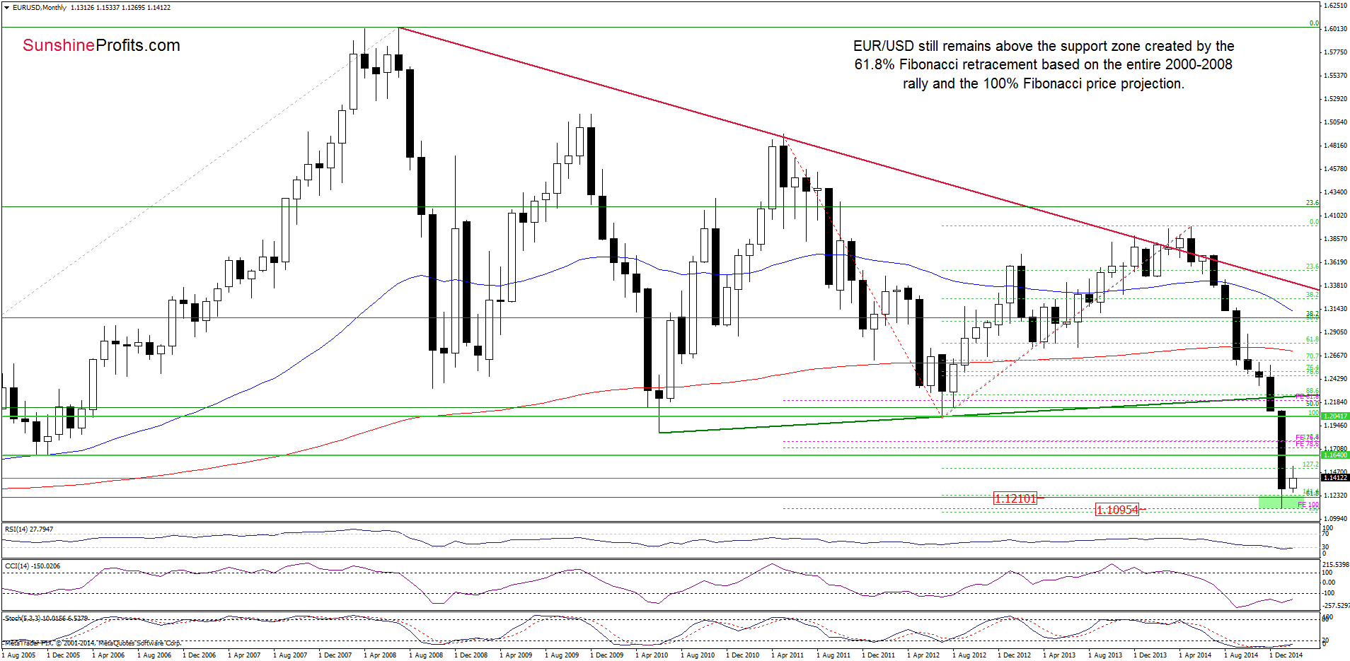 EUR/USD - the monthly chart