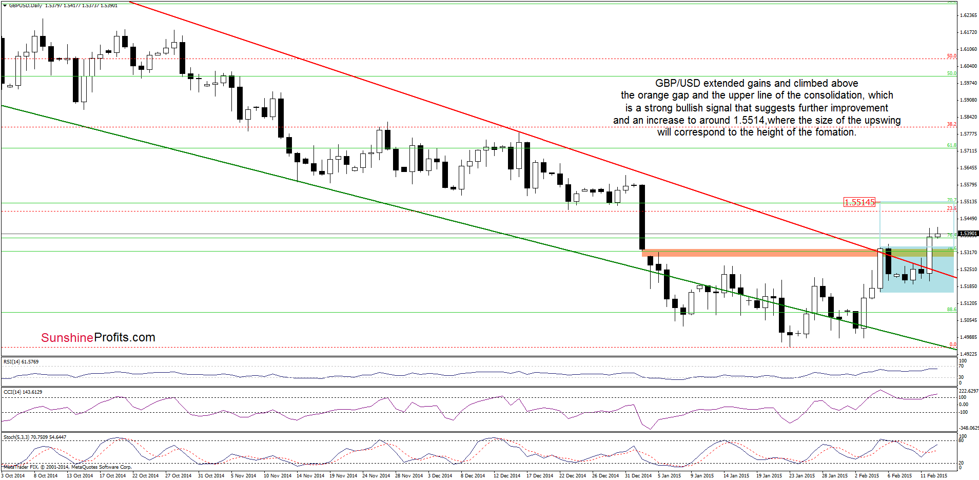 GBP/USD - the daily chart