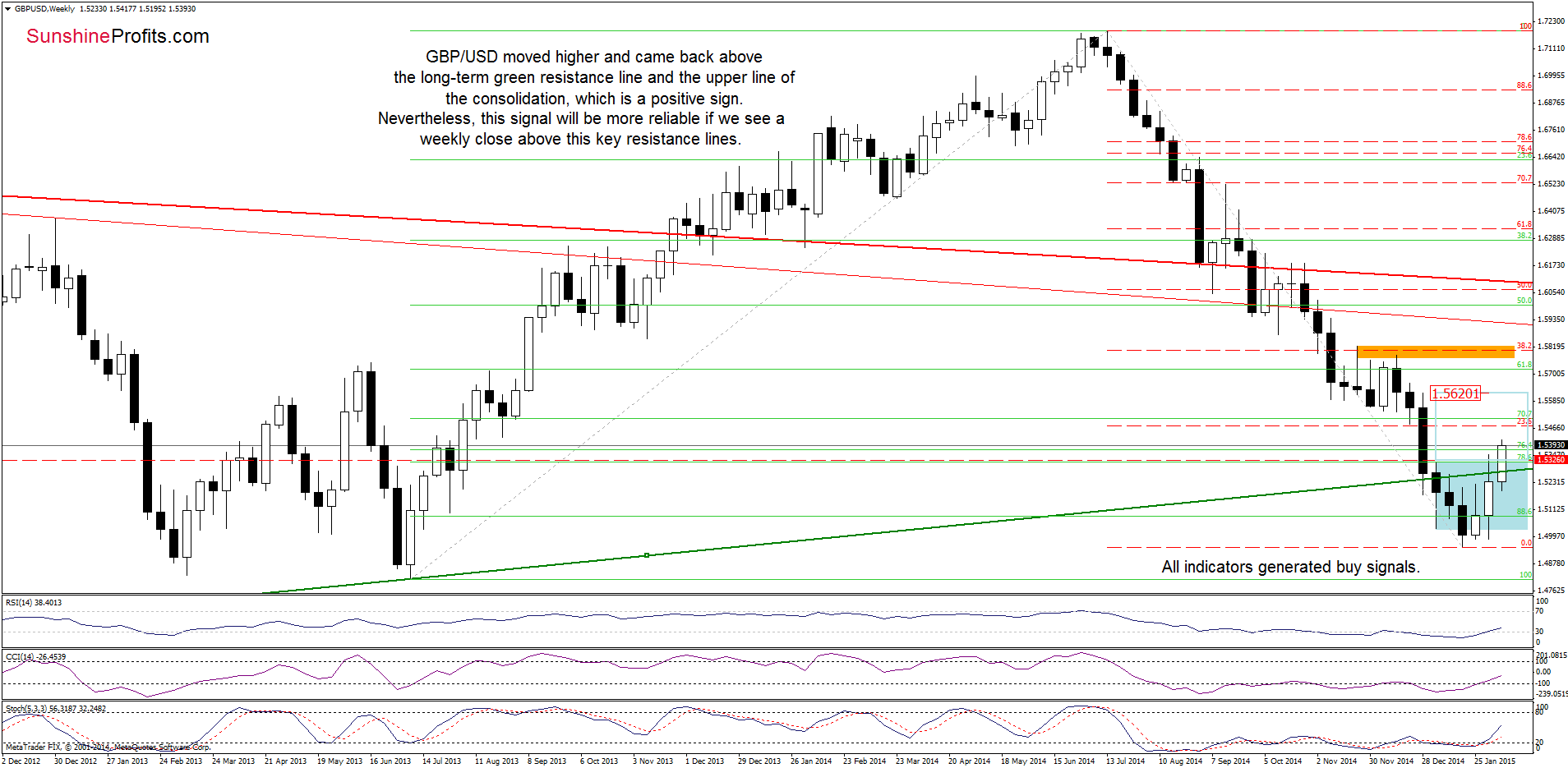 GBP/USD - the weekly chart