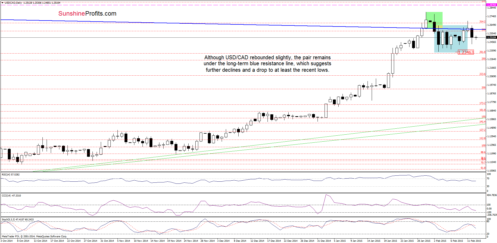 USD/CAD - the daily chart