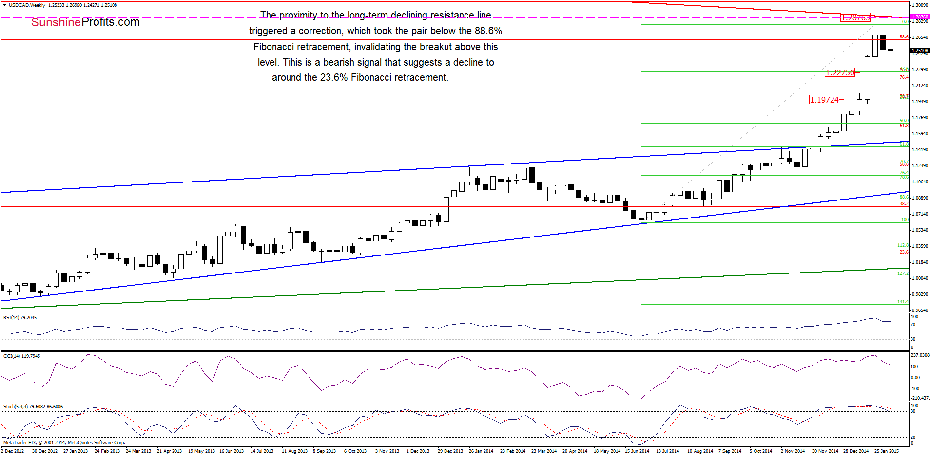 USD/CAD - the weekly chart